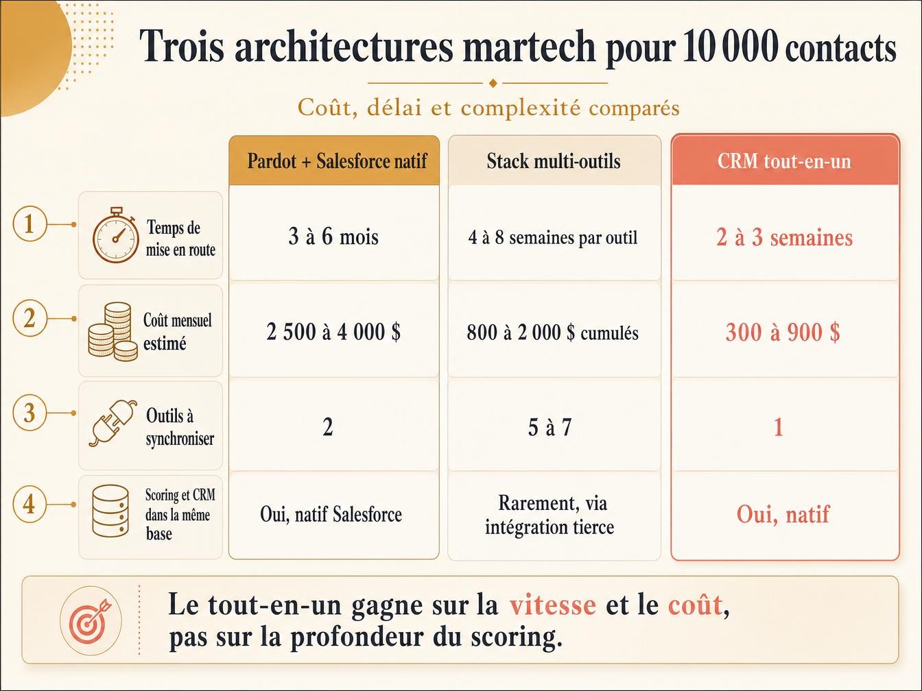 Trois architectures, un seul chiffre qui compte au board